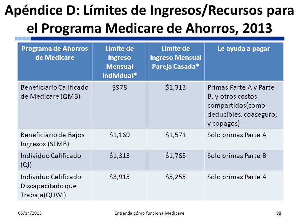 Apéndice D: Límites de Ingresos/Recursos para el Programa Medicare de Ahorros, 2013
