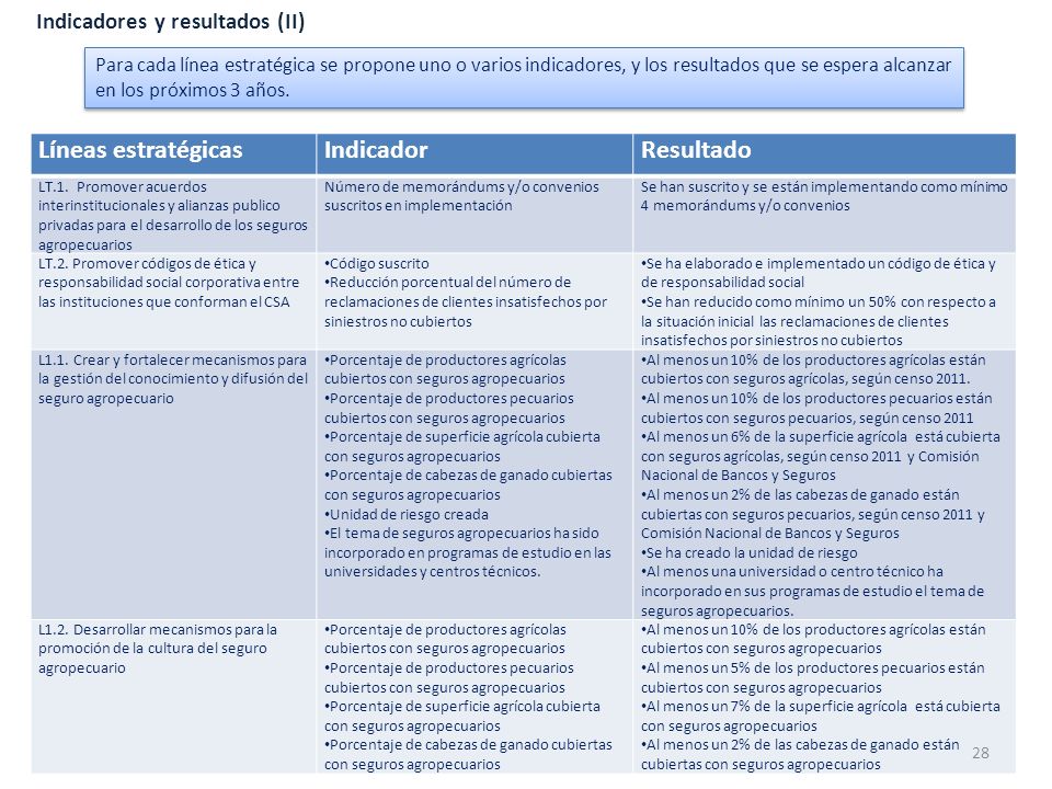 Líneas estratégicas Indicador Resultado Indicadores y resultados (II)
