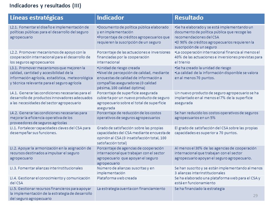 Líneas estratégicas Indicador Resultado Indicadores y resultados (III)