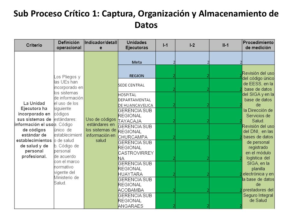 Sub Proceso Crítico 1: Captura, Organización y Almacenamiento de Datos