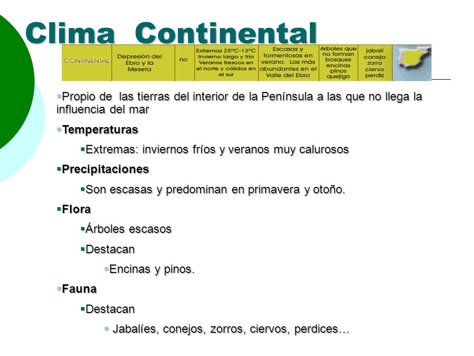 Clima Continental Propio de las tierras del interior de la Península a las que no llega la influencia del mar.