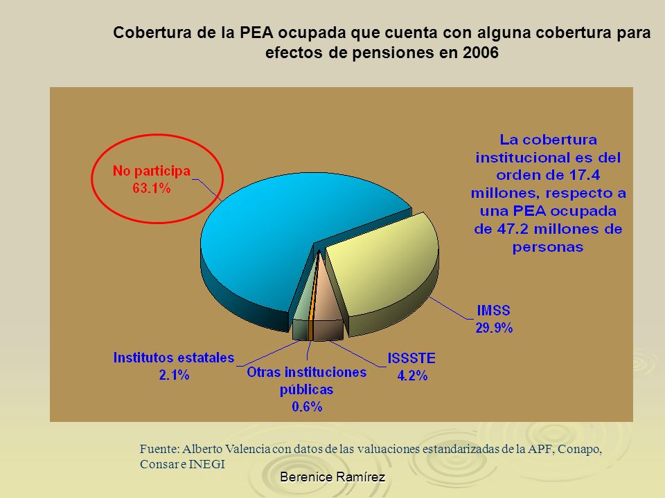 Cobertura de la PEA ocupada que cuenta con alguna cobertura para efectos de pensiones en 2006