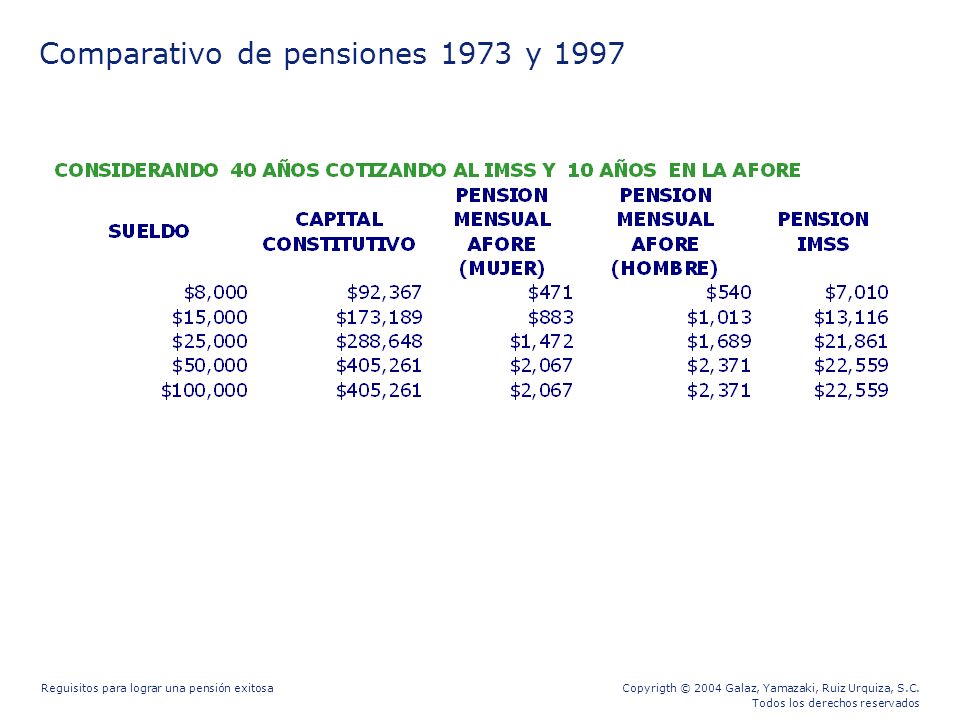 Comparativo de pensiones 1973 y 1997