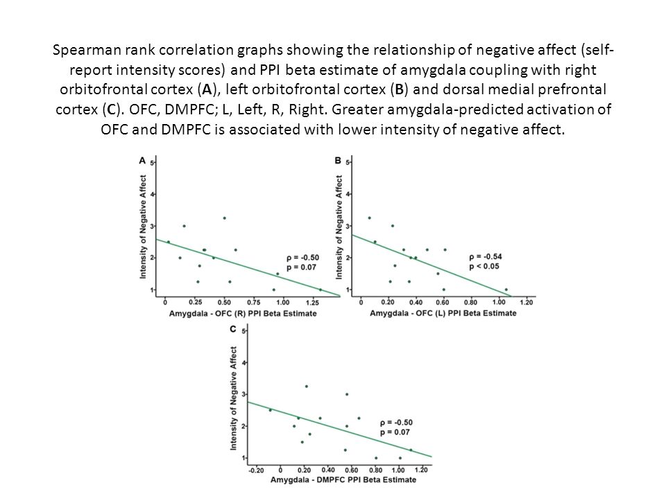 Spearman rank correlation graphs showing the relationship of negative affect (self-report intensity scores) and PPI beta estimate of amygdala coupling with right orbitofrontal cortex (A), left orbitofrontal cortex (B) and dorsal medial prefrontal cortex (C).