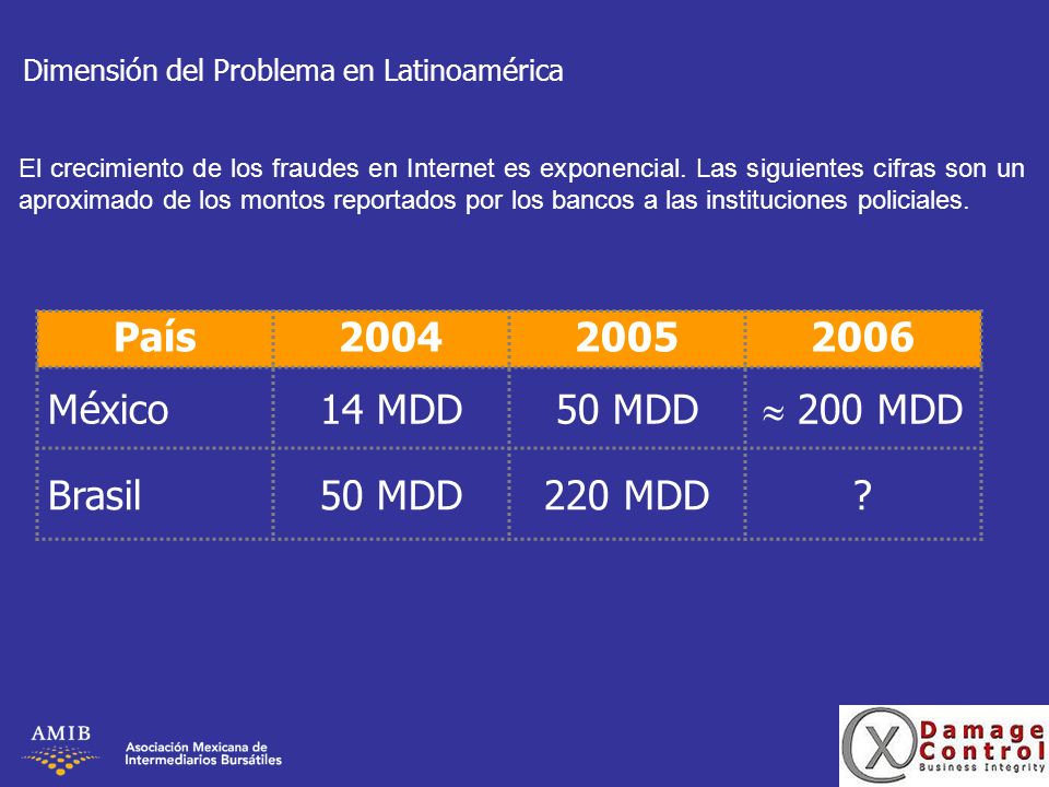 País México 14 MDD 50 MDD  200 MDD Brasil 220 MDD