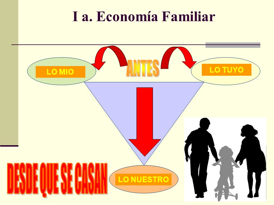I a. Economía Familiar ANTES DESDE QUE SE CASAN LO TUYO LO MIO