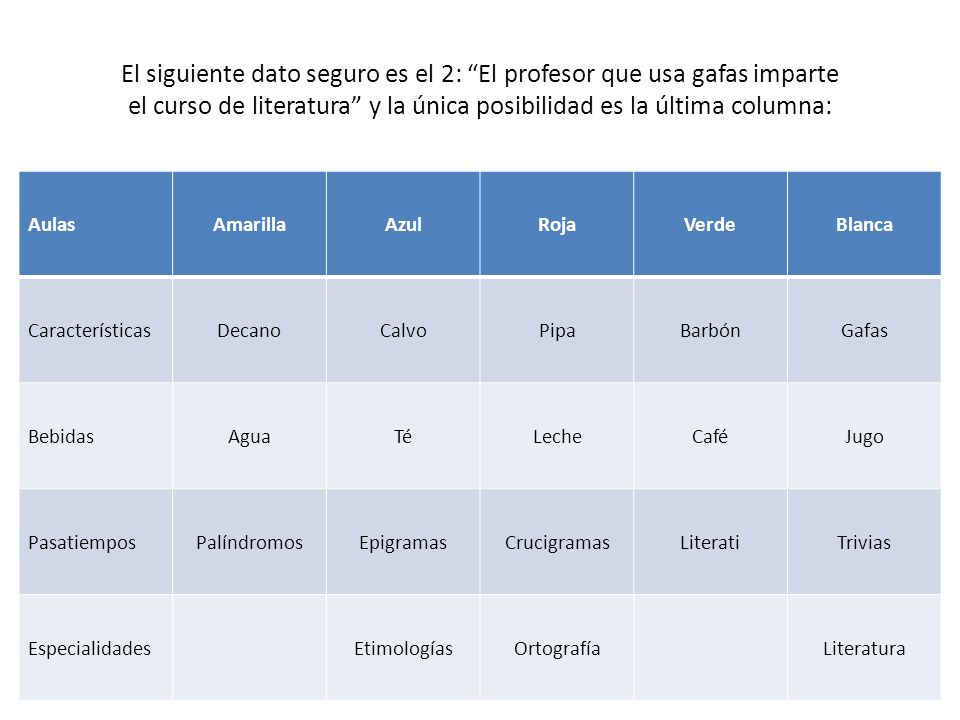 El siguiente dato seguro es el 2: El profesor que usa gafas imparte el curso de literatura y la única posibilidad es la última columna: