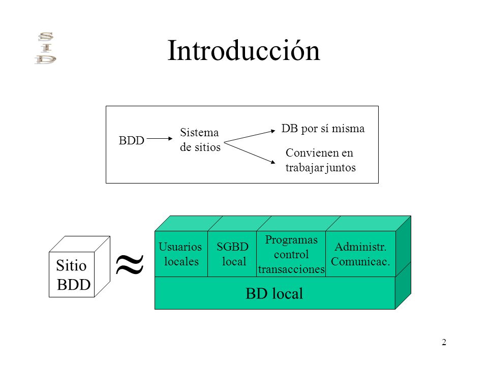 Introducción Sitio BDD BD local BDD Sistema de sitios