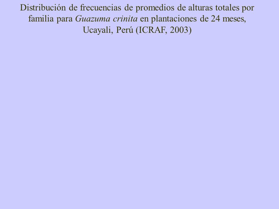 Distribución de frecuencias de promedios de alturas totales por familia para Guazuma crinita en plantaciones de 24 meses, Ucayali, Perú (ICRAF, 2003)