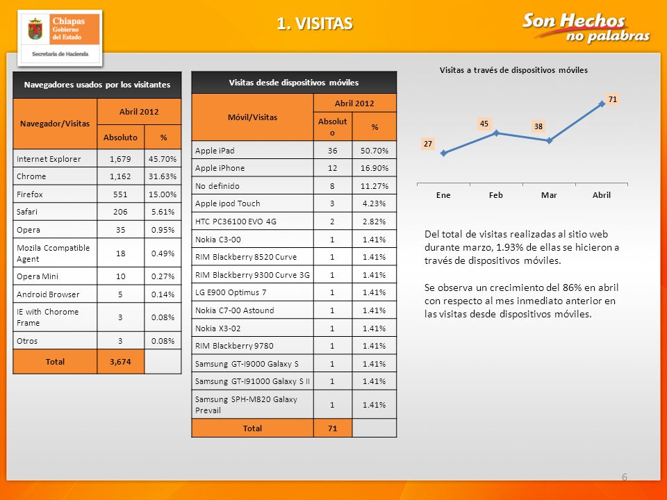 1. VISITAS Visitas a través de dispositivos móviles. Navegadores usados por los visitantes. Navegador/Visitas.