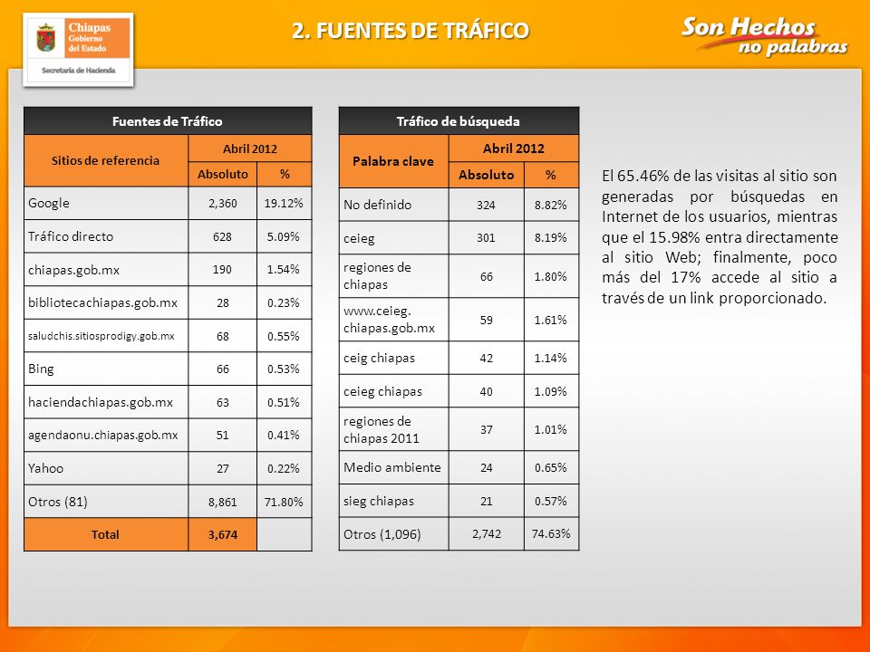 2. FUENTES DE TRÁFICO Fuentes de Tráfico. Sitios de referencia. Abril Absoluto. % Google.