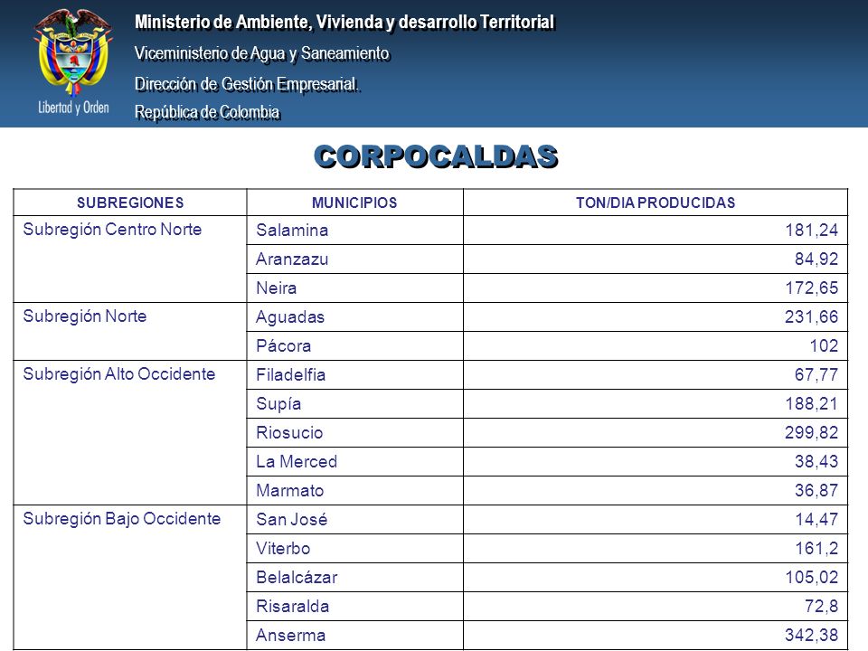 CORPOCALDAS Subregión Centro Norte Salamina 181,24 Aranzazu 84,92