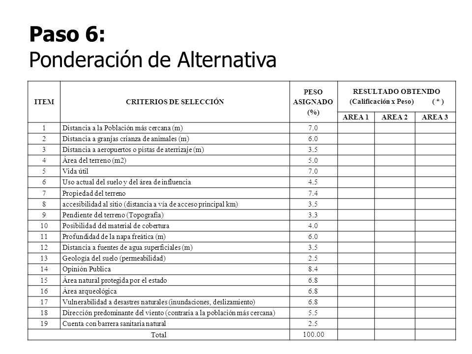 CRITERIOS DE SELECCIÓN RESULTADO OBTENIDO (Calificación x Peso) ( * )