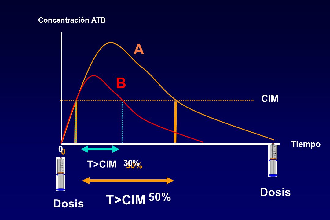 Concentración ATB A B CIM Tiempo T>CIM 30% T>CIM Dosis 50% Dosis