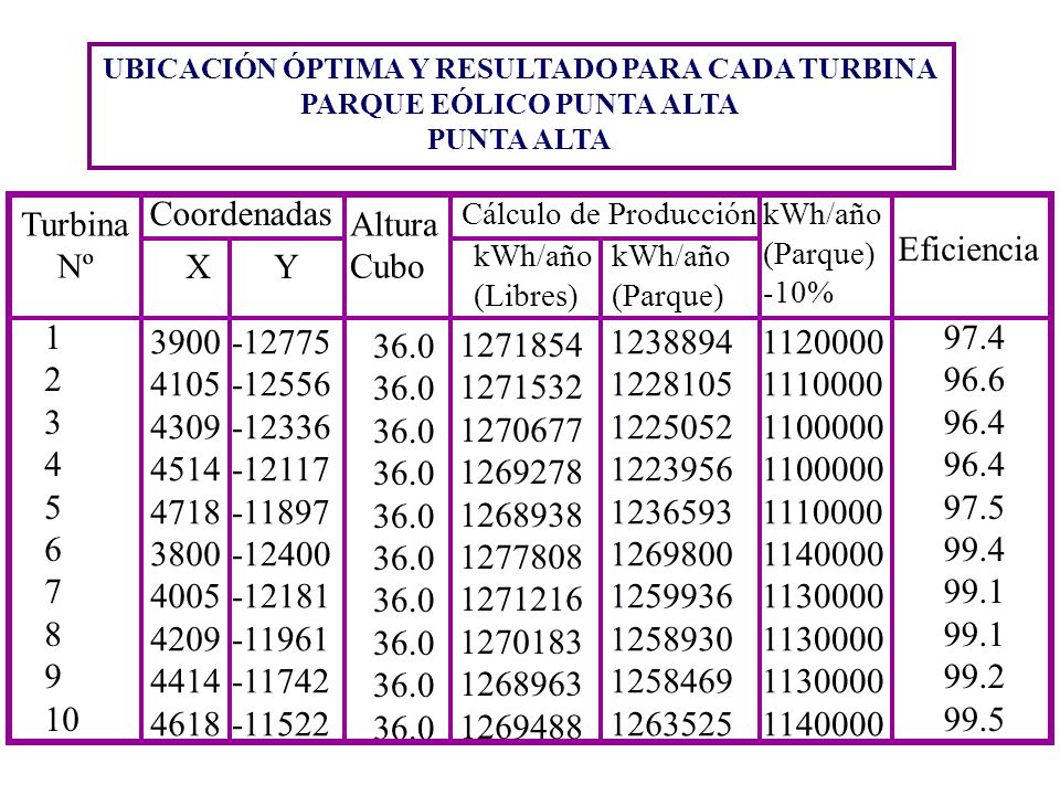 Turbina Nº 36.0 Coordenadas Y X Altura Cubo Eficiencia