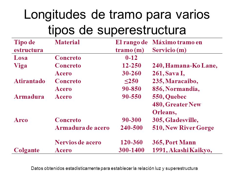 Longitudes de tramo para varios tipos de superestructura