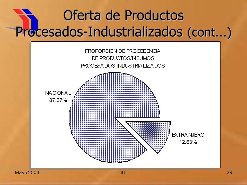 Oferta de Productos Procesados-Industrializados (cont...)