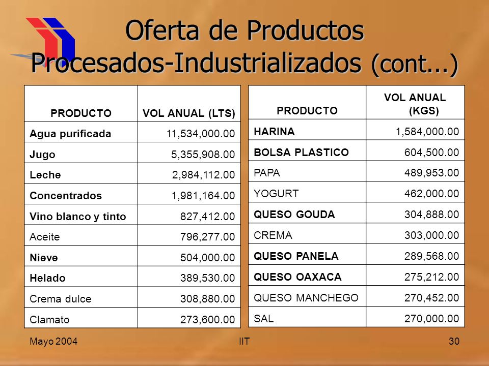 Oferta de Productos Procesados-Industrializados (cont...)