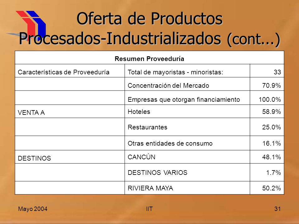 Oferta de Productos Procesados-Industrializados (cont...)