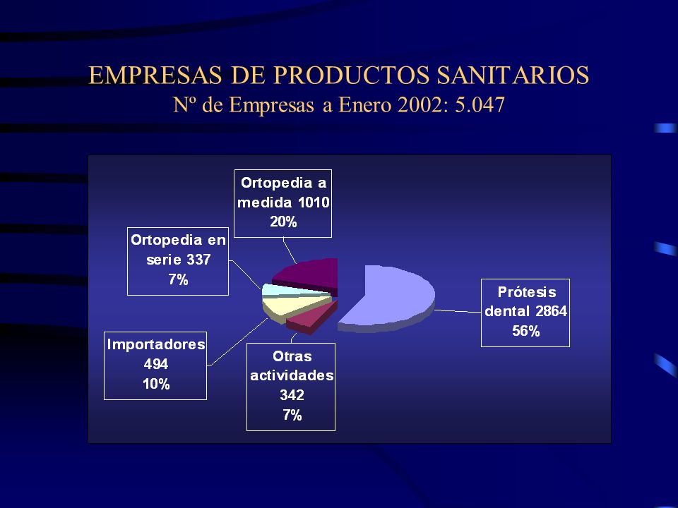 EMPRESAS DE PRODUCTOS SANITARIOS Nº de Empresas a Enero 2002: 5.047
