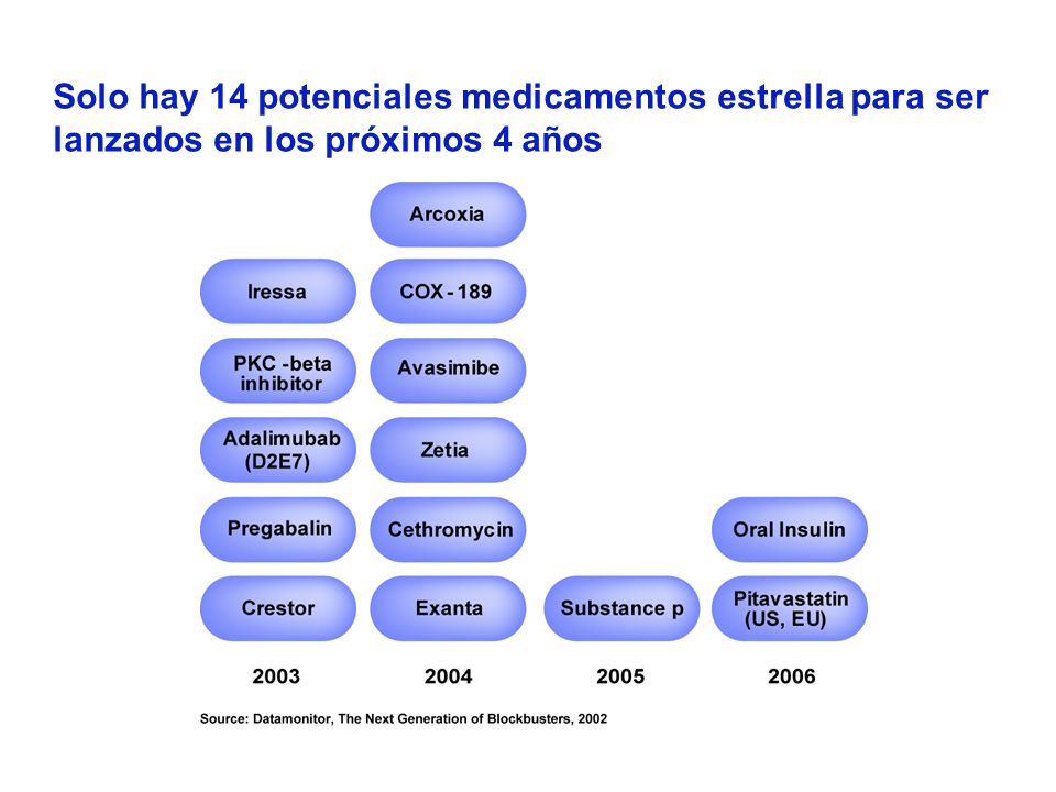 Solo hay 14 potenciales medicamentos estrella para ser lanzados en los próximos 4 años