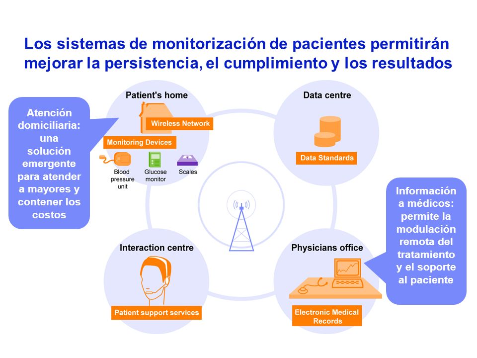 Los sistemas de monitorización de pacientes permitirán mejorar la persistencia, el cumplimiento y los resultados