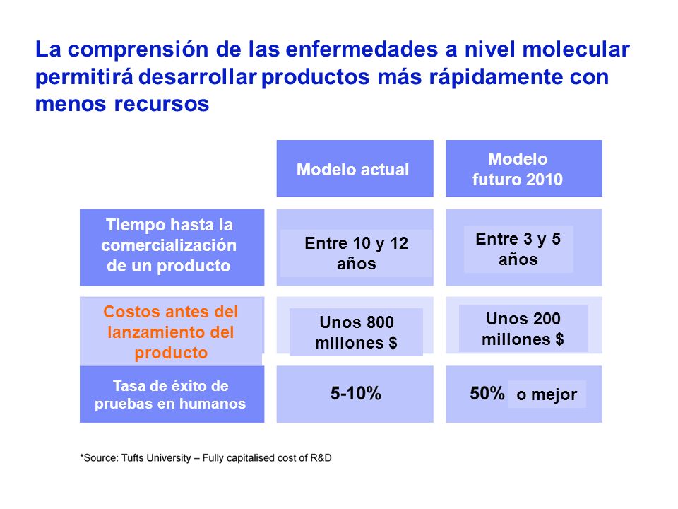 La comprensión de las enfermedades a nivel molecular permitirá desarrollar productos más rápidamente con menos recursos