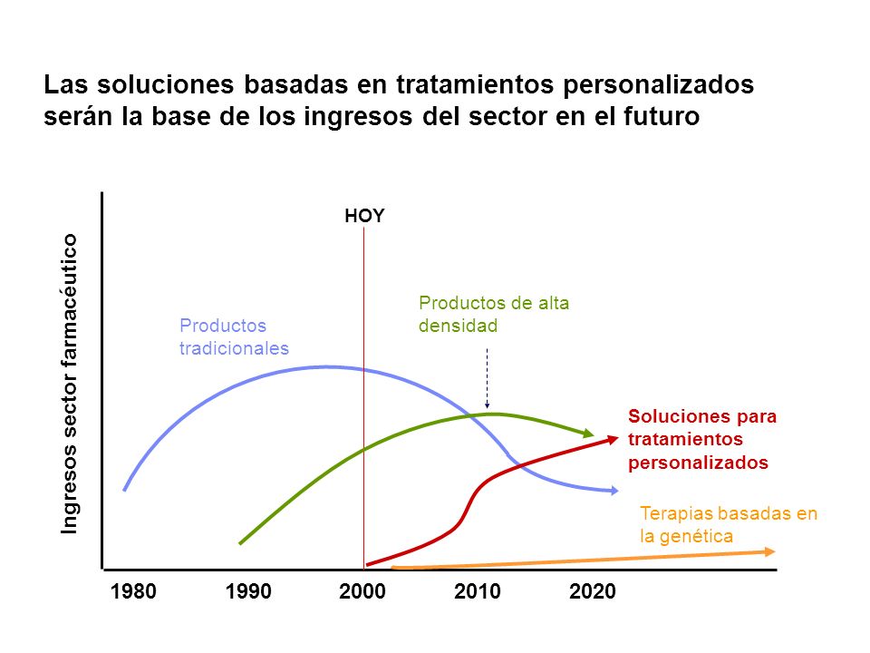Las soluciones basadas en tratamientos personalizados serán la base de los ingresos del sector en el futuro
