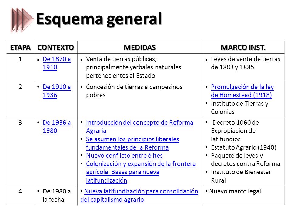 Esquema general ETAPA CONTEXTO MEDIDAS MARCO INST. 1 De 1870 a 1910
