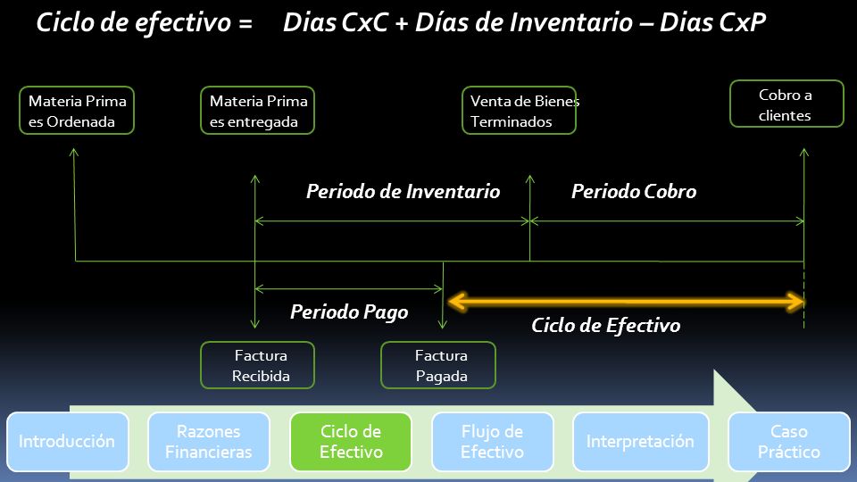 Ciclo de efectivo = Dias CxC + Días de Inventario – Dias CxP