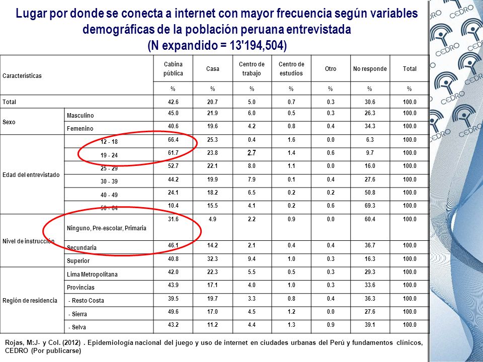 Lugar por donde se conecta a internet con mayor frecuencia según variables demográficas de la población peruana entrevistada (N expandido = ,504)