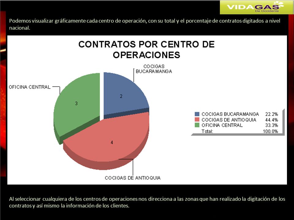 Podemos visualizar gráficamente cada centro de operación, con su total y el porcentaje de contratos digitados a nivel