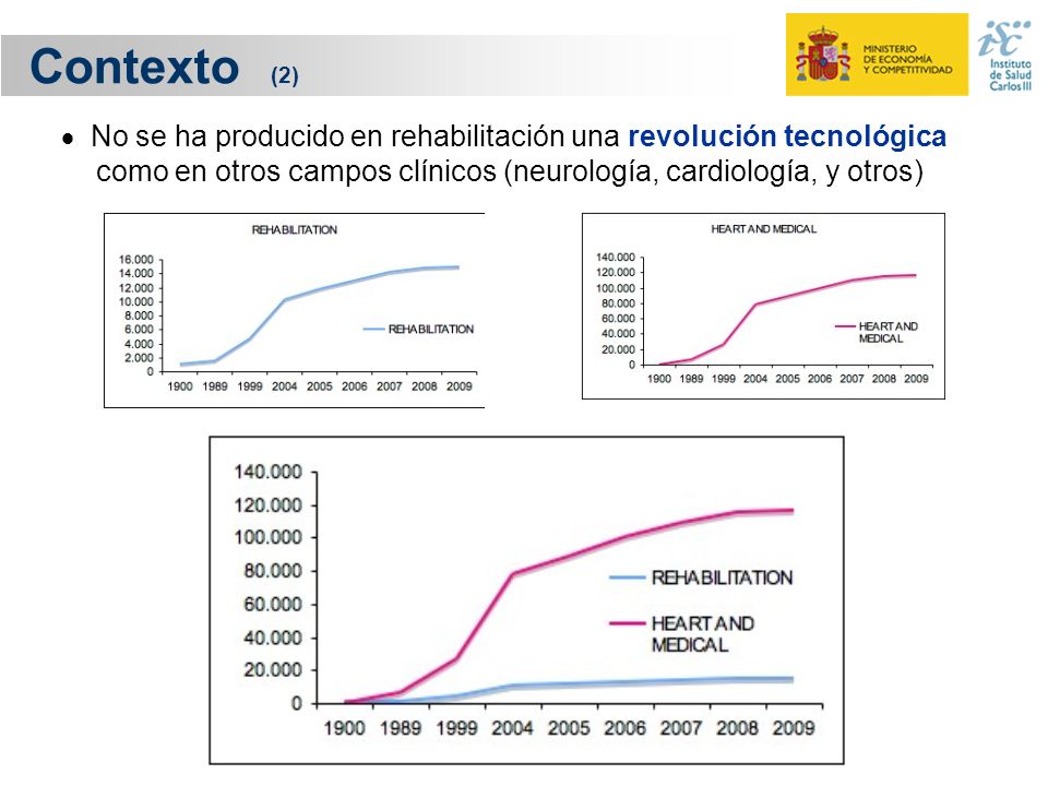 Contexto (2)  No se ha producido en rehabilitación una revolución tecnológica como en otros campos clínicos (neurología, cardiología, y otros)