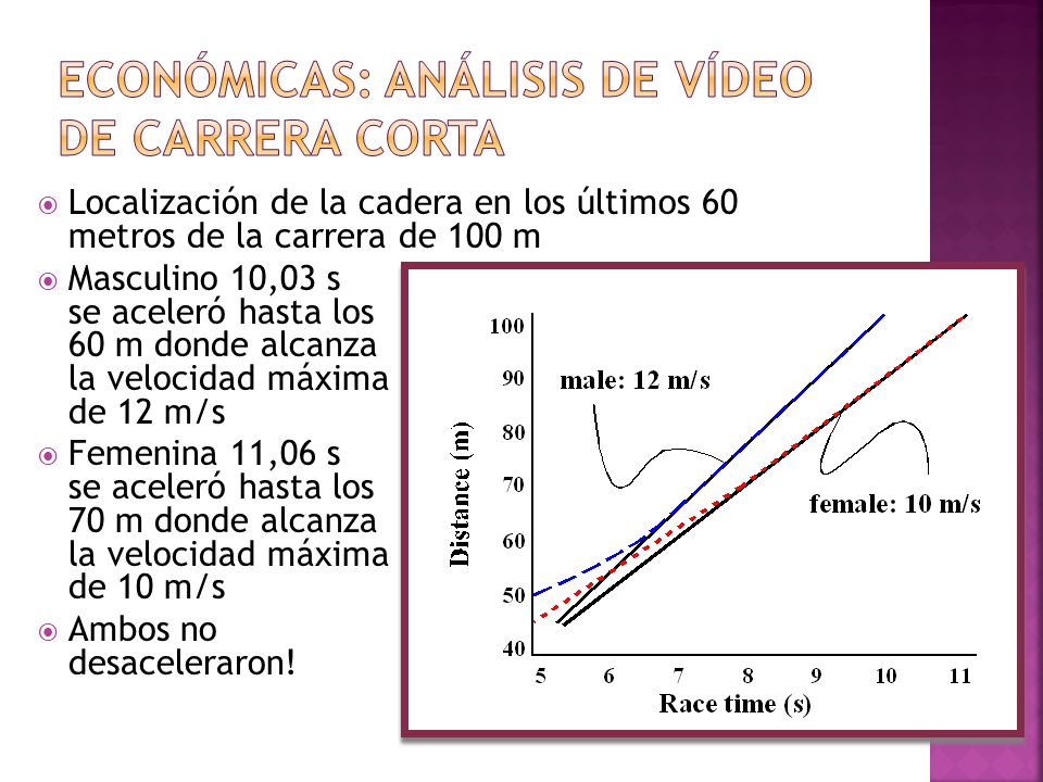Económicas: análisis de vídeo de Carrera corta
