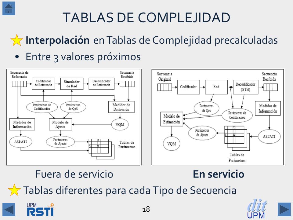 TABLAS DE COMPLEJIDAD Interpolación en Tablas de Complejidad precalculadas. Entre 3 valores próximos.