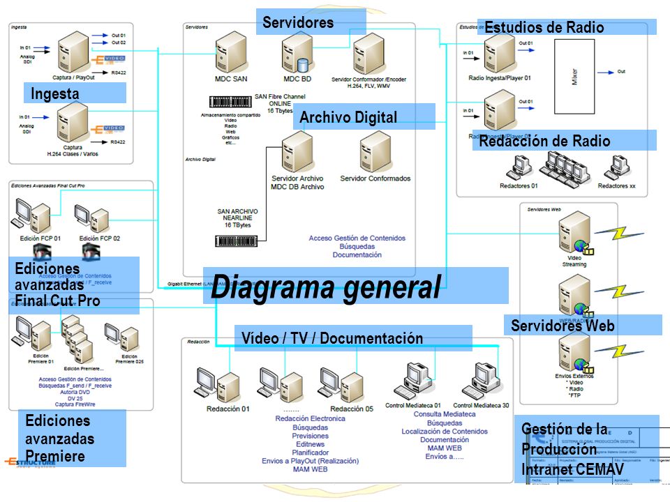 Diagrama general Servidores Estudios de Radio Ingesta Archivo Digital