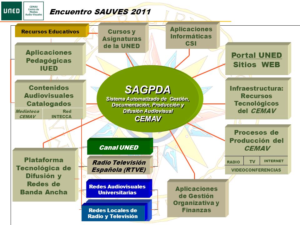 SAGPDA Encuentro SAUVES 2011 Portal UNED Sitios WEB CEMAV