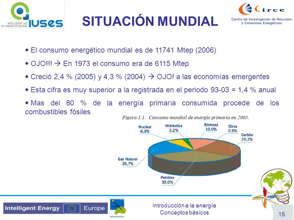SITUACIÓN MUNDIAL El consumo energético mundial es de Mtep (2006) OJO!!!  En 1973 el consumo era de 6115 Mtep.