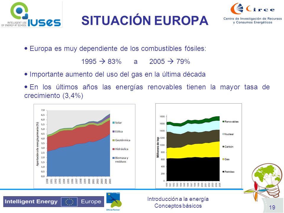 SITUACIÓN EUROPA Europa es muy dependiente de los combustibles fósiles: 1995  83% a 2005  79%