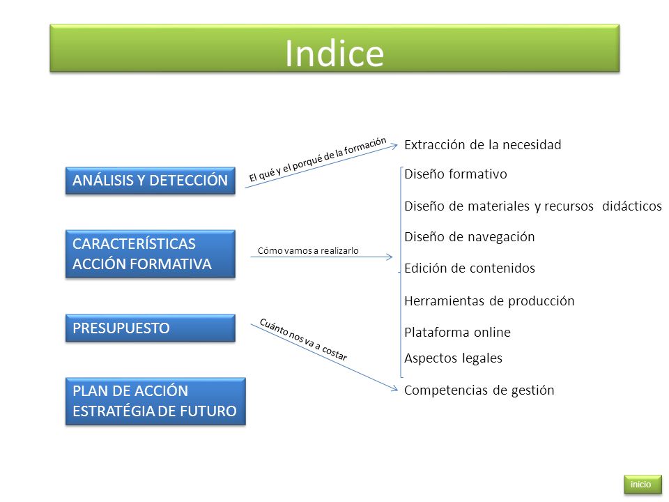 Indice ANÁLISIS Y DETECCIÓN CARACTERÍSTICAS ACCIÓN FORMATIVA