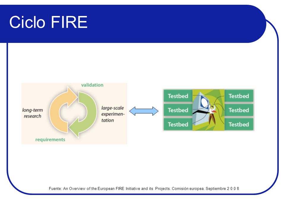 Ciclo FIRE Fuente: An Overview of the European FIRE Initiative and its Projects.