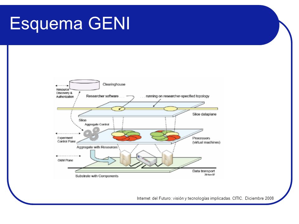 Esquema GENI Internet del Futuro: visión y tecnologías implicadas. CITIC. Diciembre 2008