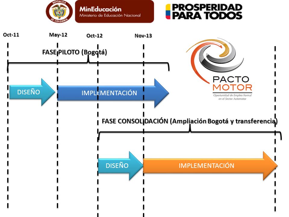 FASE CONSOLIDACIÓN (Ampliación Bogotá y transferencia)