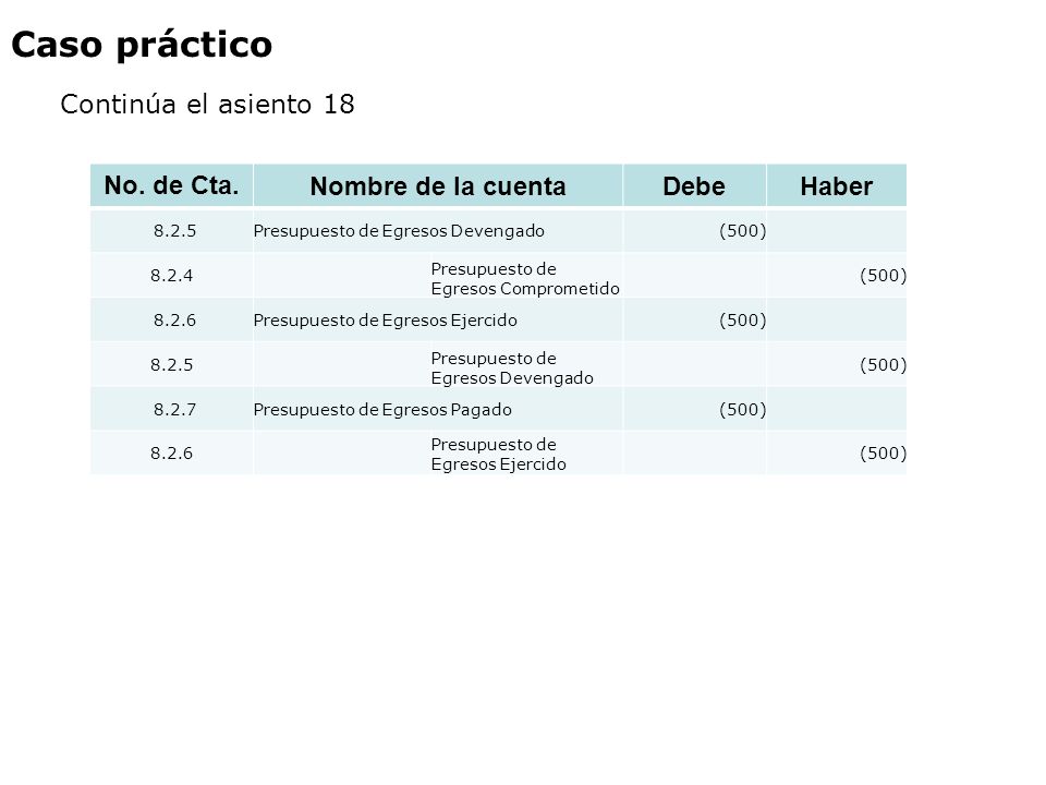 Caso práctico Continúa el asiento 18 No. de Cta. Nombre de la cuenta