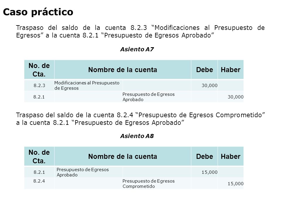 Caso práctico No. de Cta. Nombre de la cuenta Debe Haber No. de Cta.