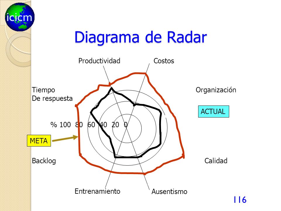 Diagrama de Radar Productividad Costos Tiempo De respuesta