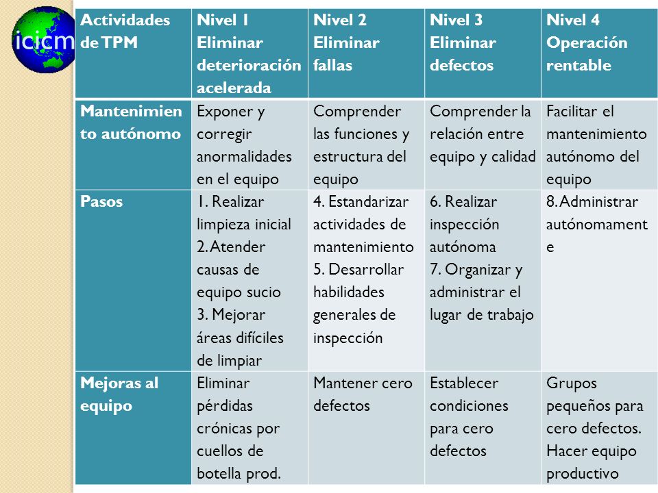 Actividades de TPM Nivel 1. Eliminar deterioración acelerada. Nivel 2. Eliminar fallas. Nivel 3.