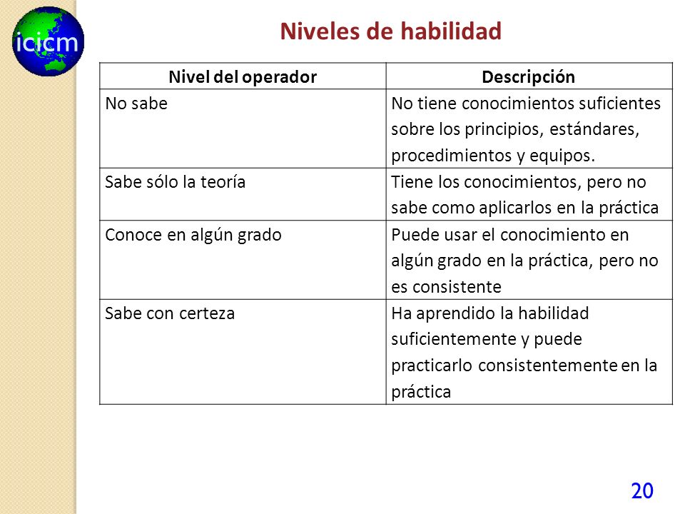 Niveles de habilidad Nivel del operador Descripción No sabe
