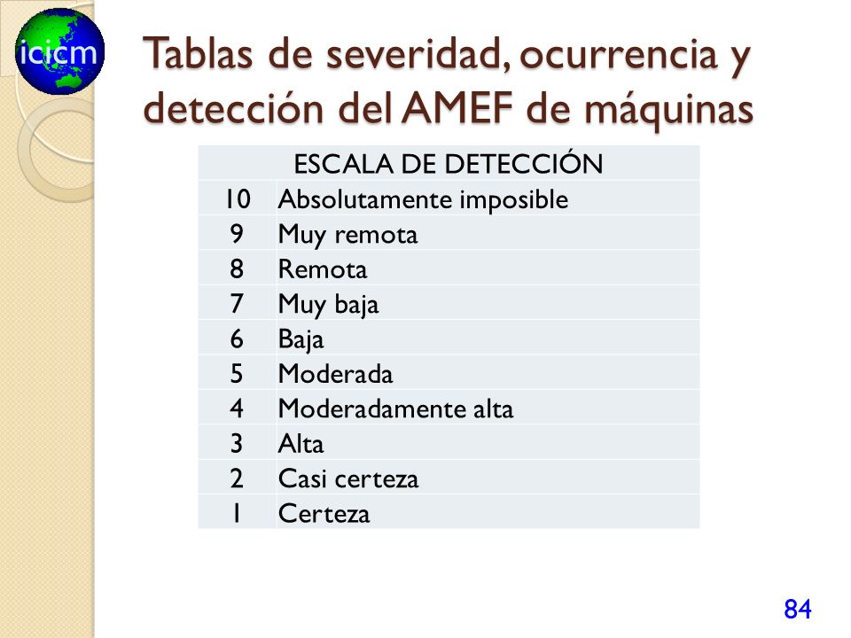 Tablas de severidad, ocurrencia y detección del AMEF de máquinas