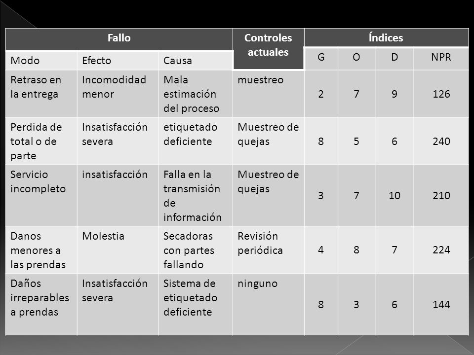 Fallo Controles actuales. Índices. G. O. D. NPR. Modo. Efecto. Causa. Retraso en la entrega.